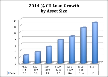 CU Loan Growth