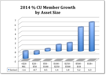 CU Member Growth