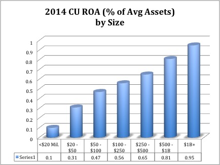 ROA by Assets Size