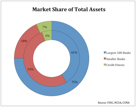 Market Share of total Assets