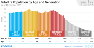 Total US Population by Age