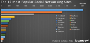 Top 15 Most Popular Social Networking Sites - October 2017
