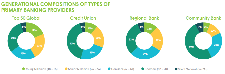 Generational compositions of types of primary banking providers