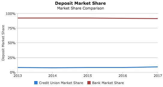 Bank vs CU Market Share Chart