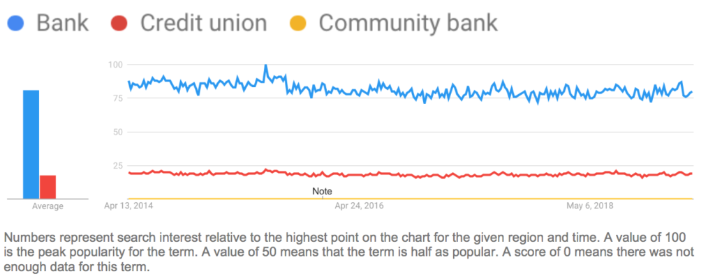 Search Trends: Bank vs Credit Union vs Community Bank
