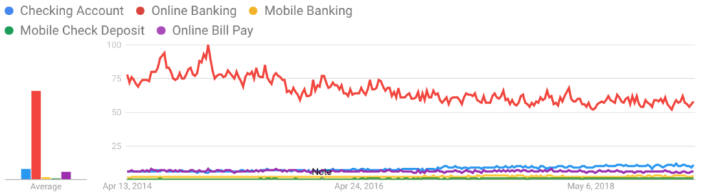 Search Trends: Banking Access